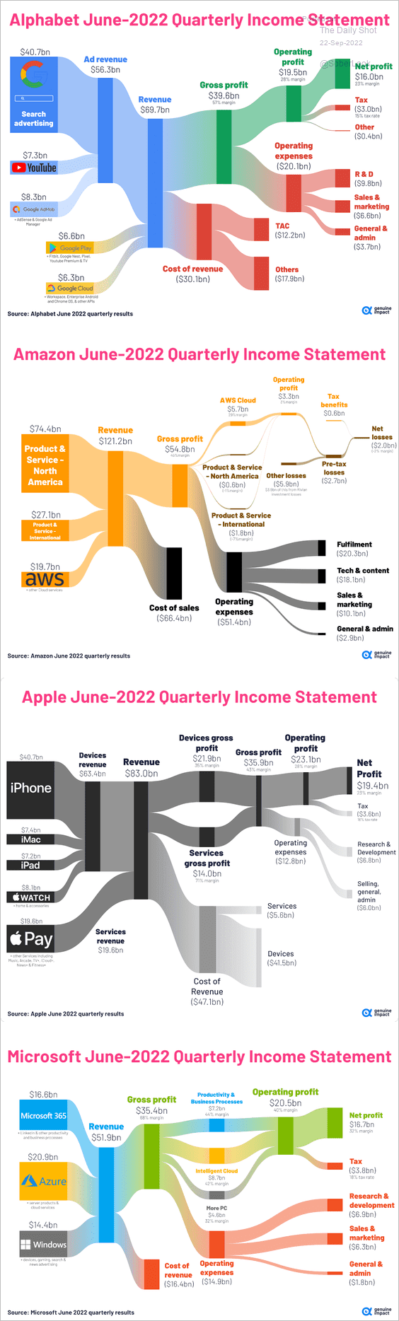 Visualization of tech company income streams.