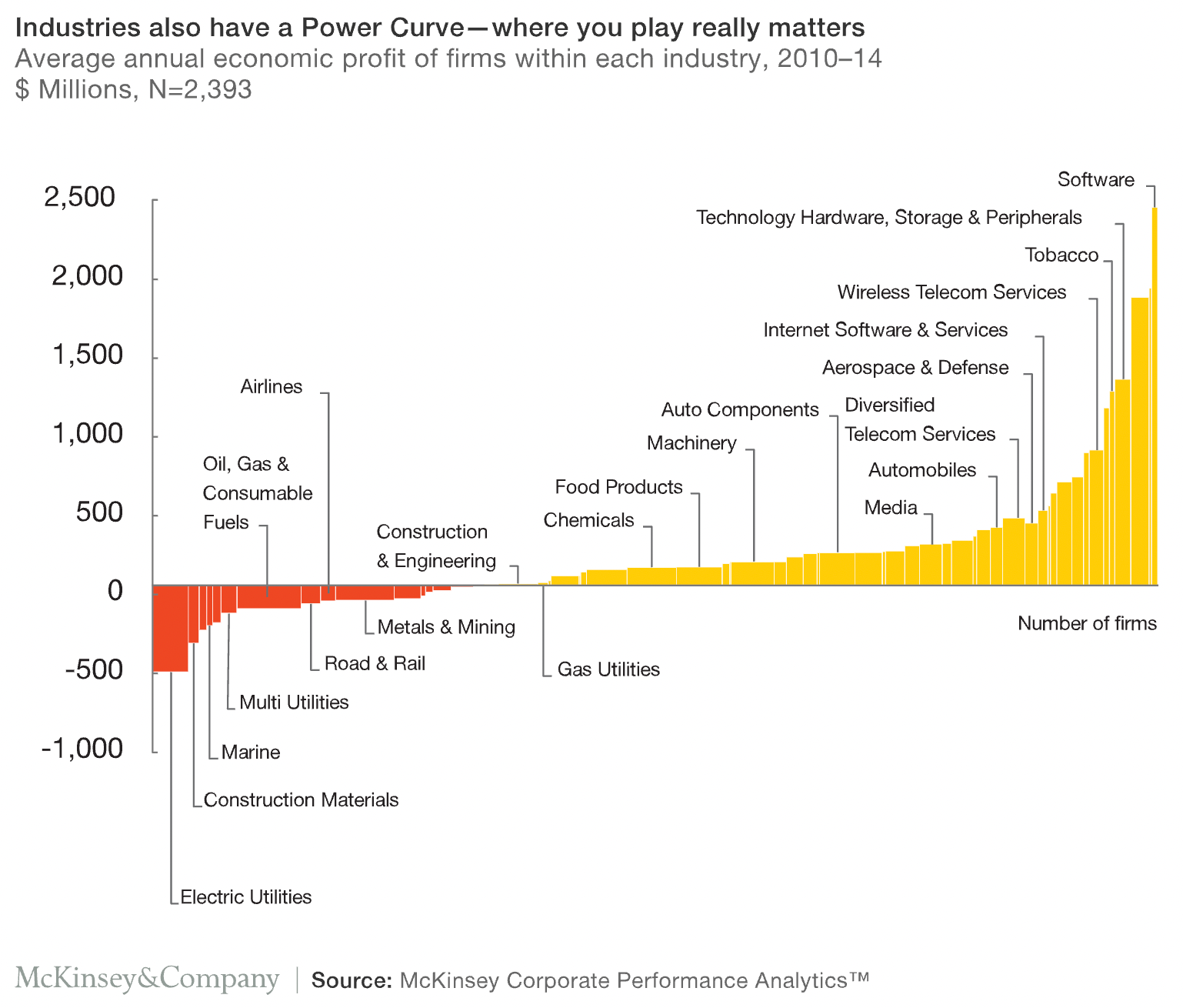 The Industry Power Curve